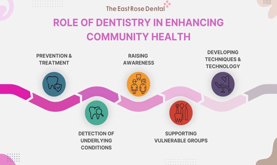 The role of dentistry in enhancing community oral health