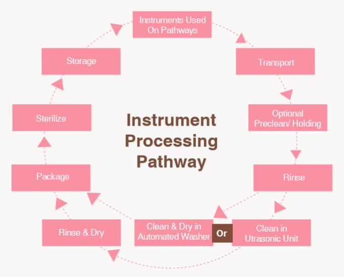 Sterile process at Rose Dental Instrument processing pathway